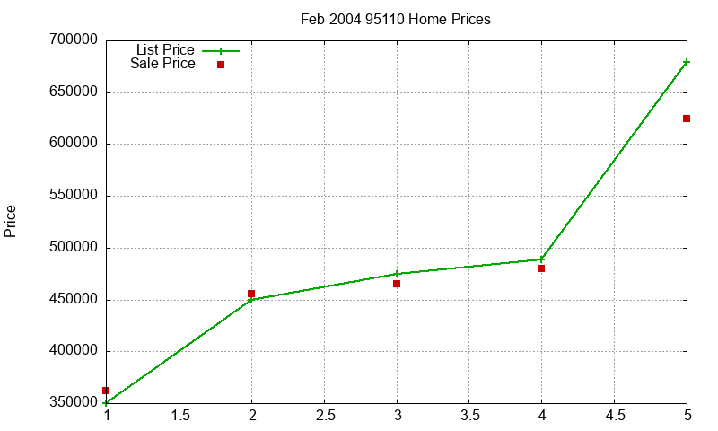 95110 Homes Just Sold 2004-02