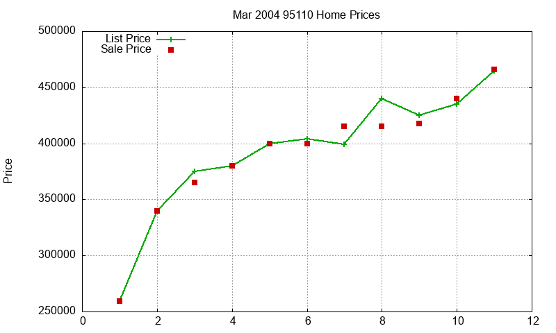 95110 Homes Just Sold 2004-03
