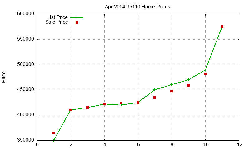 95110 Homes Just Sold 2004-04 95110 Homes Just Sold 2004-04