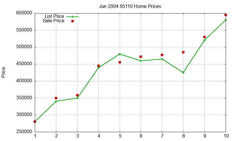 95110 Homes Just Sold 2004-06 95110 Homes Just Sold 2004-06