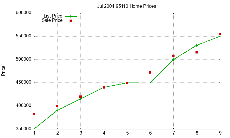95110 Homes Just Sold 2004-07 95110 Homes Just Sold 2004-07