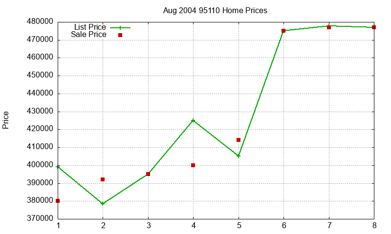 95110 Homes Just Sold 2004-08 95110 Homes Just Sold 2004-08