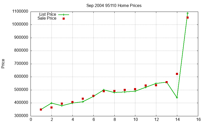 95110 Homes Just Sold 2004-09 95110 Homes Just Sold 2004-09