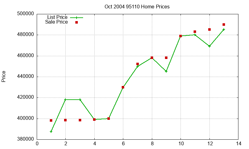 95110 Homes Just Sold 2004-10