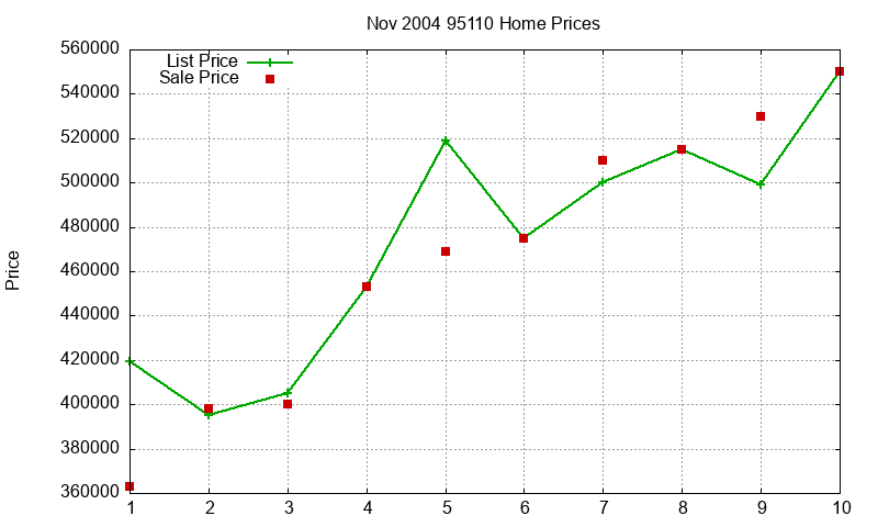 95110 Homes Just Sold 2004-11 95110 Homes Just Sold 2004-11