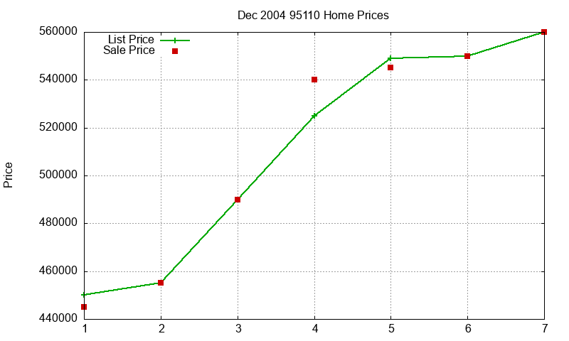 95110 Homes Just Sold 2004-12 95110 Homes Just Sold 2004-12