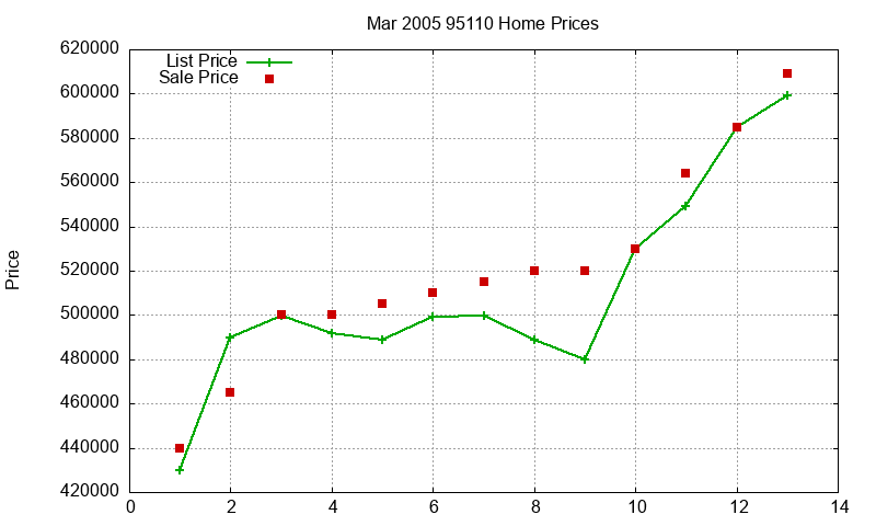 95110 Homes Just Sold 2005-03