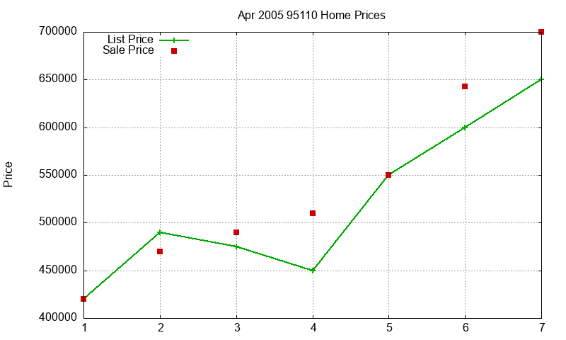 95110 Homes Just Sold 2005-04 95110 Homes Just Sold 2005-04