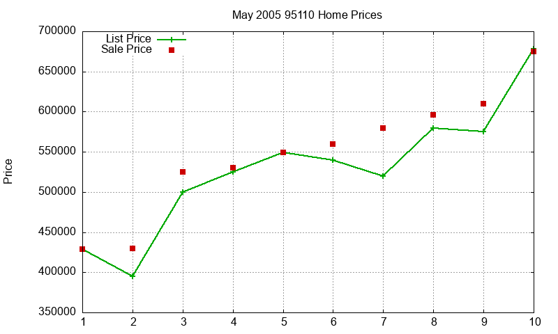 95110 Homes Just Sold 2005-05