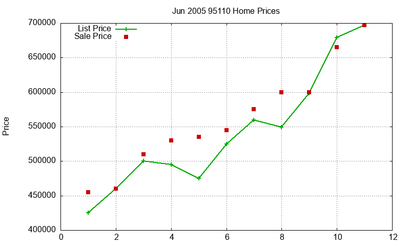 95110 Homes Just Sold 2005-06