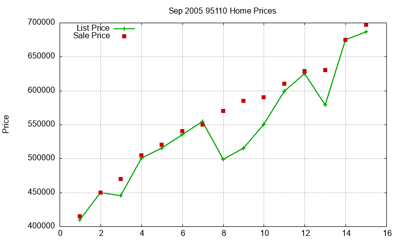 95110 Homes Just Sold 2005-09
