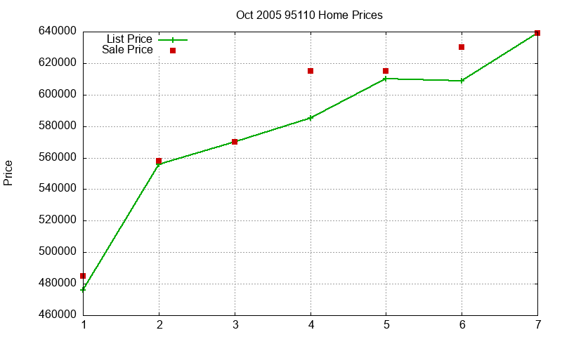95110 Homes Just Sold 2005-10
