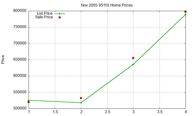 95110 Homes Just Sold 2005-11