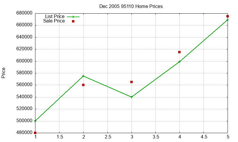 95110 Homes Just Sold 2005-12