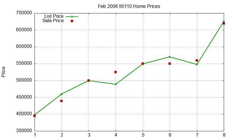95110 Homes Just Sold 2006-02