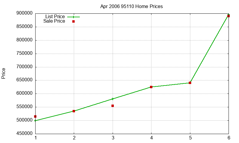 95110 Homes Just Sold 2006-04 95110 Homes Just Sold 2006-04