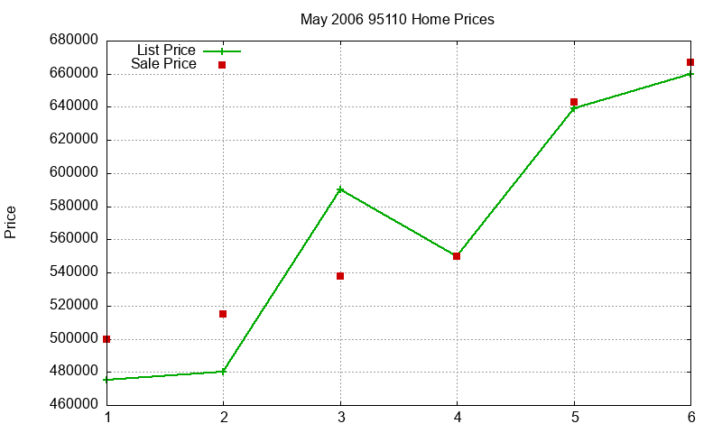 95110 Homes Just Sold 2006-05 95110 Homes Just Sold 2006-05
