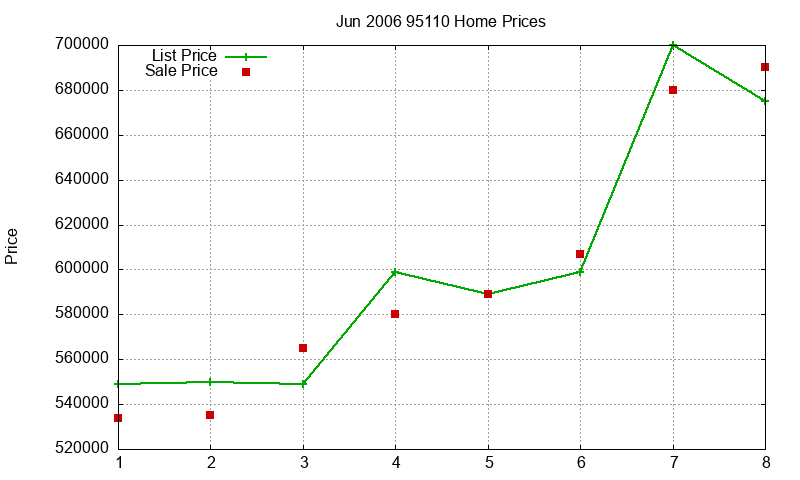 95110 Homes Just Sold 2006-06