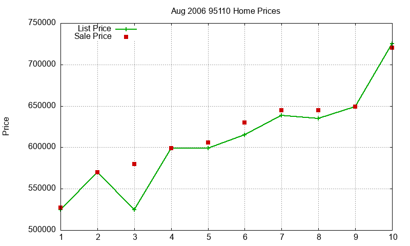 95110 Homes Just Sold 2006-08