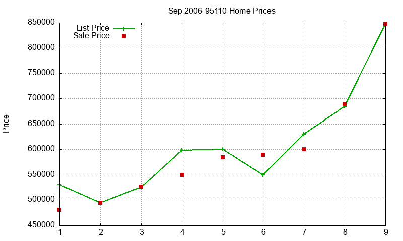 95110 Homes Just Sold 2006-09 95110 Homes Just Sold 2006-09