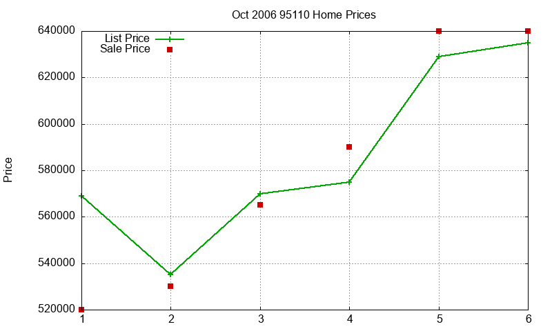 95110 Homes Just Sold 2006-10 95110 Homes Just Sold 2006-10