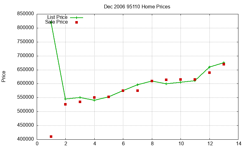 95110 Homes Just Sold 2006-12 95110 Homes Just Sold 2006-12