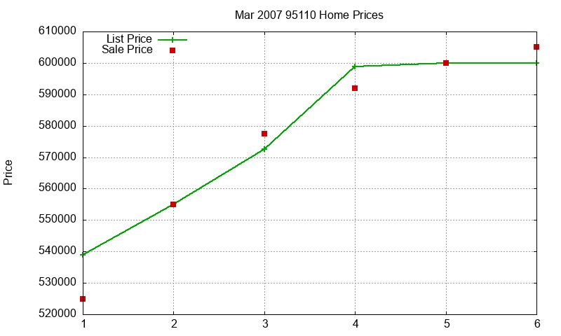 95110 Homes Just Sold 2007-03 95110 Homes Just Sold 2007-03