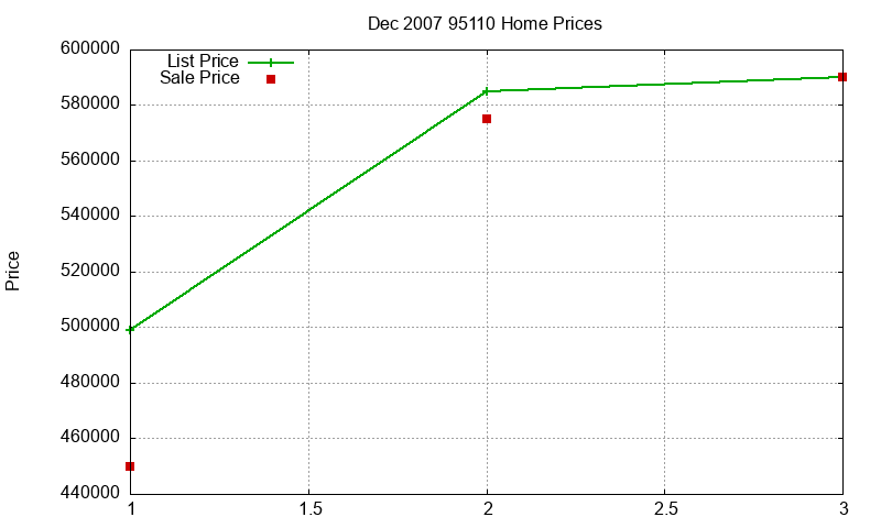 95110 Homes Just Sold 2007-12