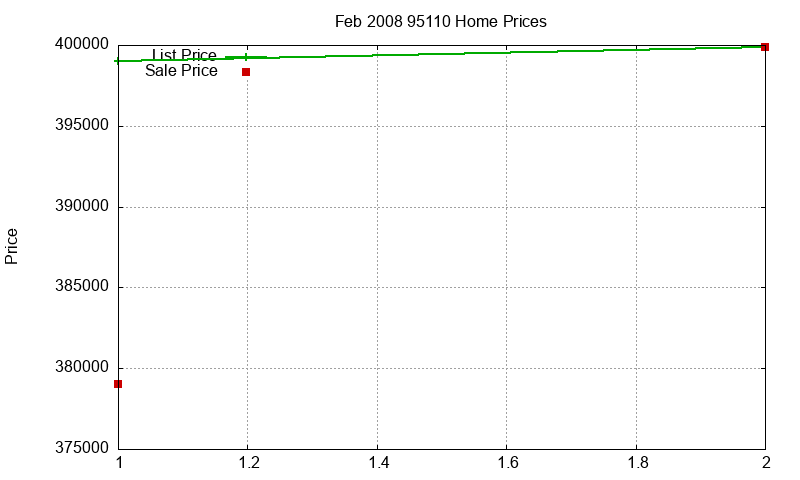 95110 Homes Just Sold 2008-02 95110 Homes Just Sold 2008-02