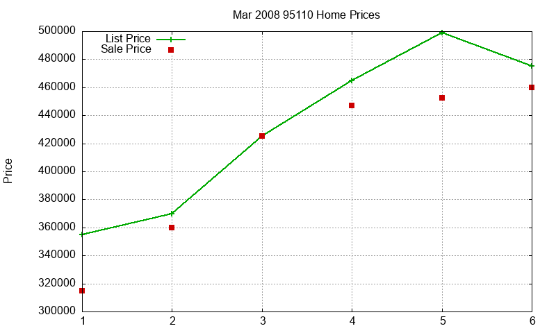 95110 Homes Just Sold 2008-03