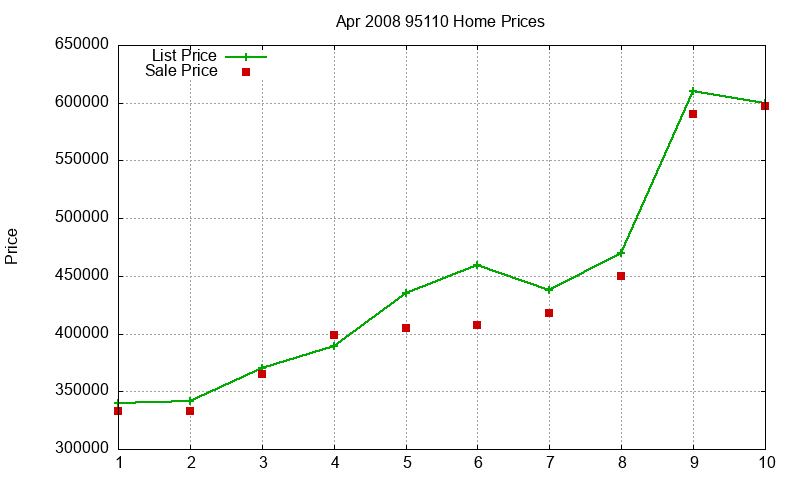 95110 Homes Just Sold 2008-04 95110 Homes Just Sold 2008-04