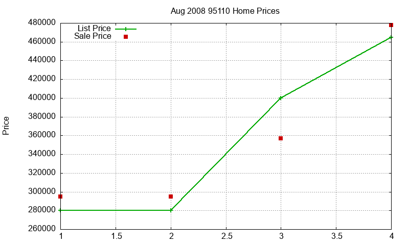 95110 Homes Just Sold 2008-08 95110 Homes Just Sold 2008-08