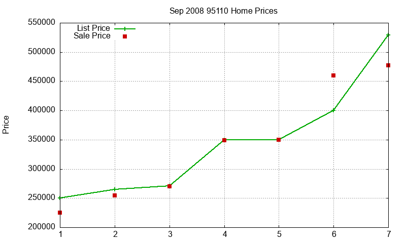 95110 Homes Just Sold 2008-09 95110 Homes Just Sold 2008-09