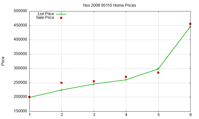 95110 Homes Just Sold 2008-11