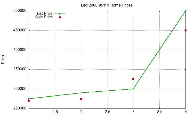 95110 Homes Just Sold 2008-12 95110 Homes Just Sold 2008-12