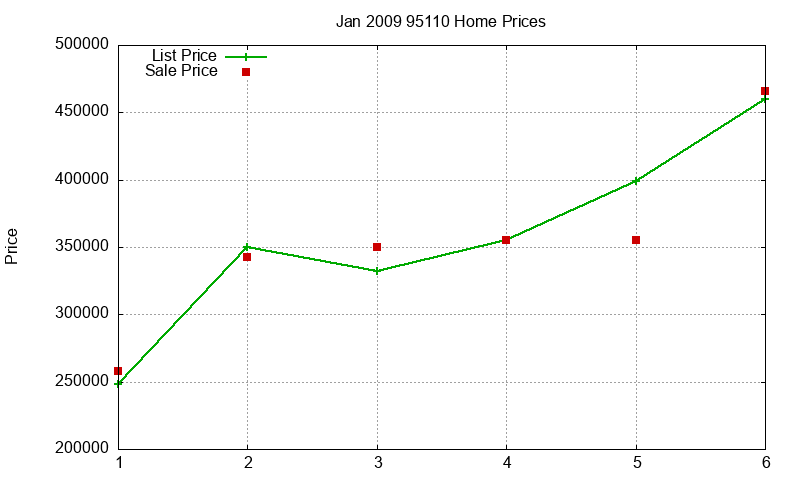 95110 Homes Just Sold 2009-01