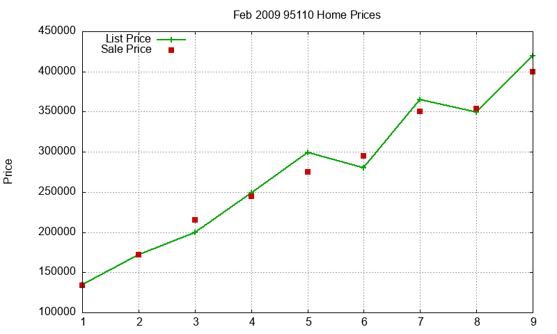 95110 Homes Just Sold 2009-02