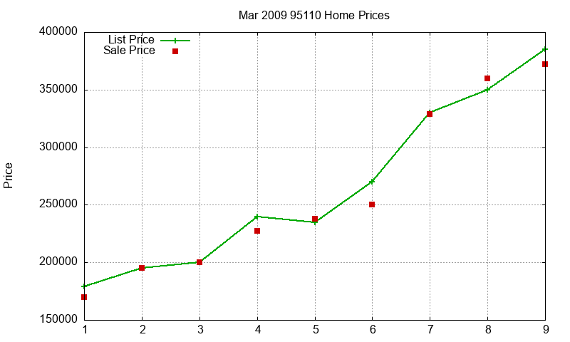 95110 Homes Just Sold 2009-03 95110 Homes Just Sold 2009-03
