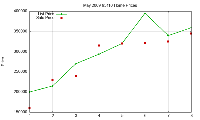 95110 Homes Just Sold 2009-05 95110 Homes Just Sold 2009-05