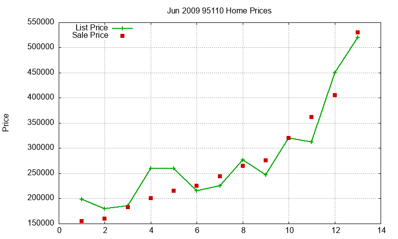 95110 Homes Just Sold 2009-06