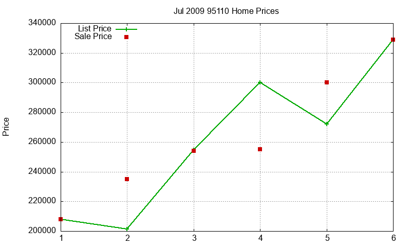 95110 Homes Just Sold 2009-07