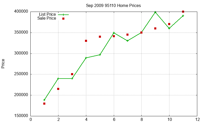 95110 Homes Just Sold 2009-09