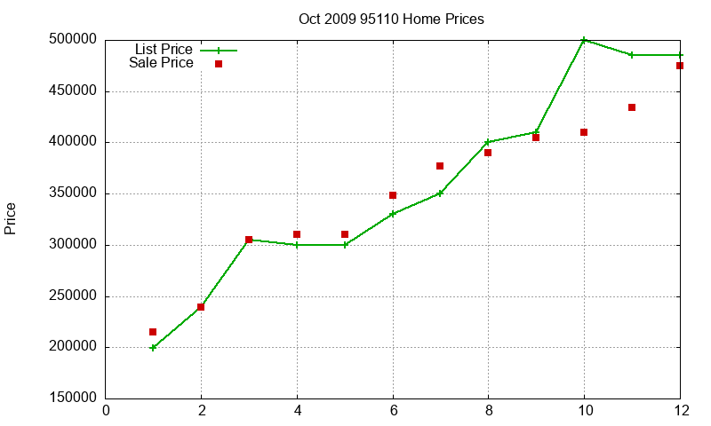 95110 Homes Just Sold 2009-10 95110 Homes Just Sold 2009-10