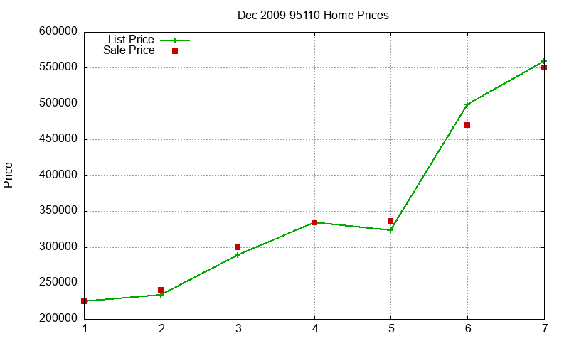 95110 Homes Just Sold 2009-12 95110 Homes Just Sold 2009-12