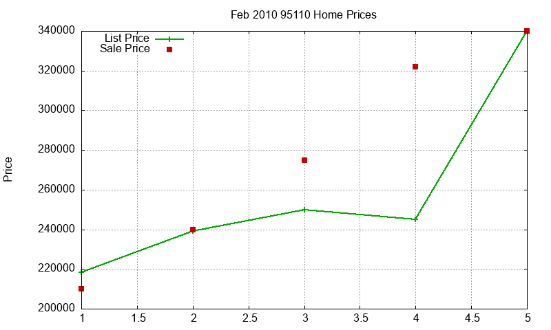 95110 Homes Just Sold 2010-02 95110 Homes Just Sold 2010-02