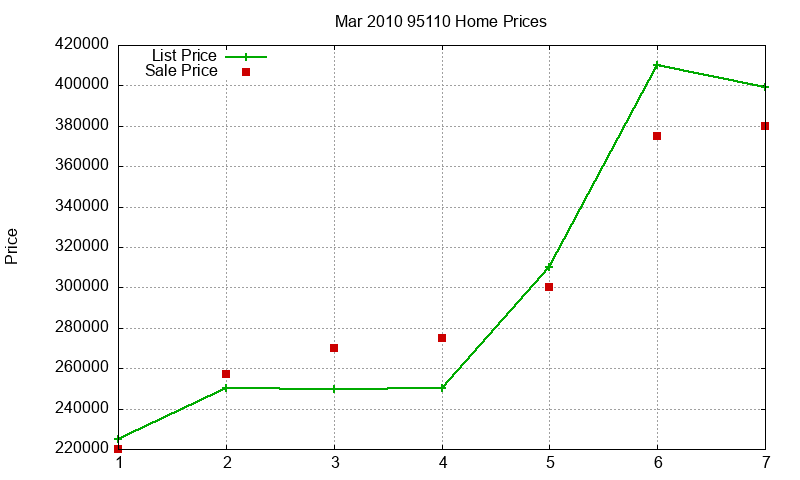 95110 Homes Just Sold 2010-03 95110 Homes Just Sold 2010-03
