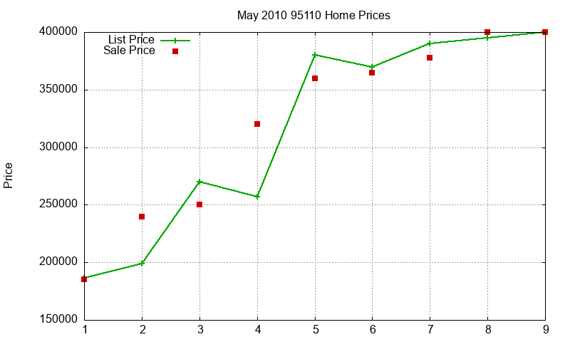 95110 Homes Just Sold 2010-05