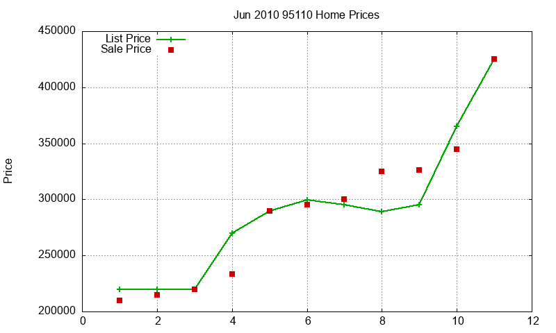 95110 Homes Just Sold 2010-06 95110 Homes Just Sold 2010-06