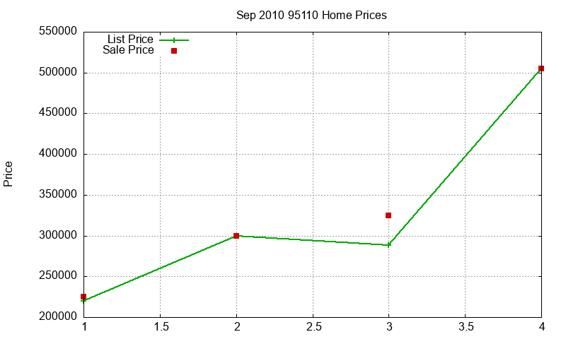 95110 Homes Just Sold 2010-09