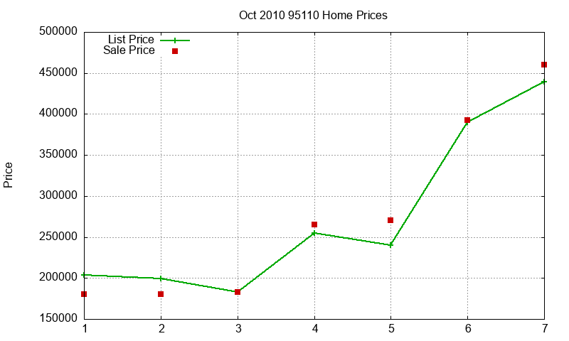 95110 Homes Just Sold 2010-10